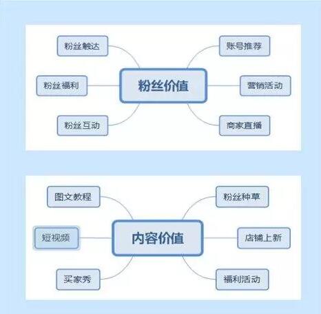 關(guān)于微淘運營的日常問題解析